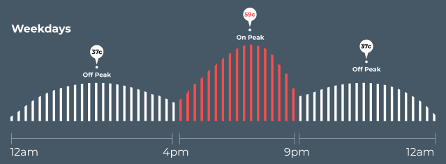 solar graph peak temperature